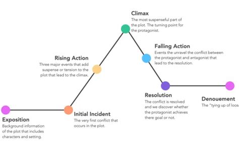 how to write comics: crafting the perfect narrative arc for your story